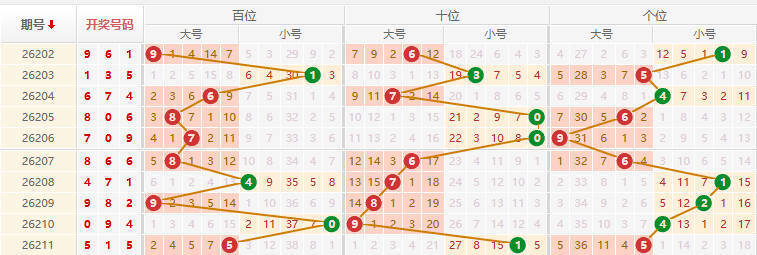 排列三分析走势图