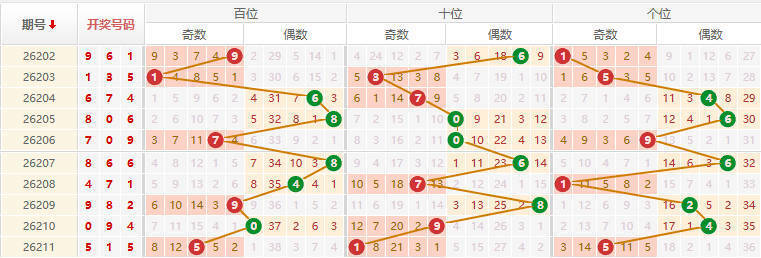 排列三分析走势图