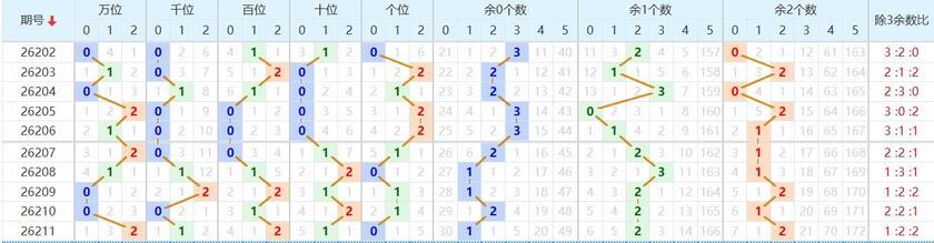 排列五分析走势图
