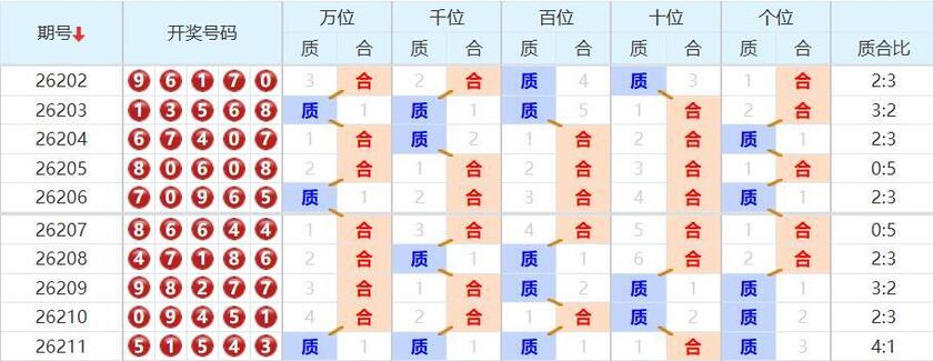 排列五分析走势图