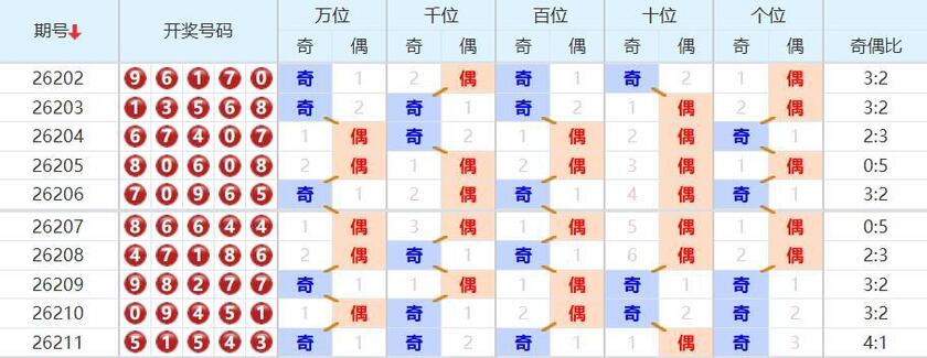 排列五分析走势图