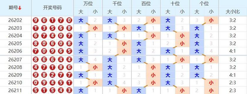 排列五分析走势图
