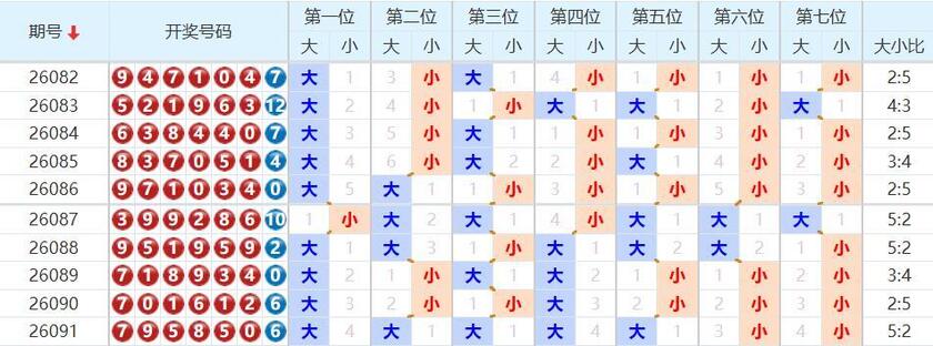 七星彩分析走势图