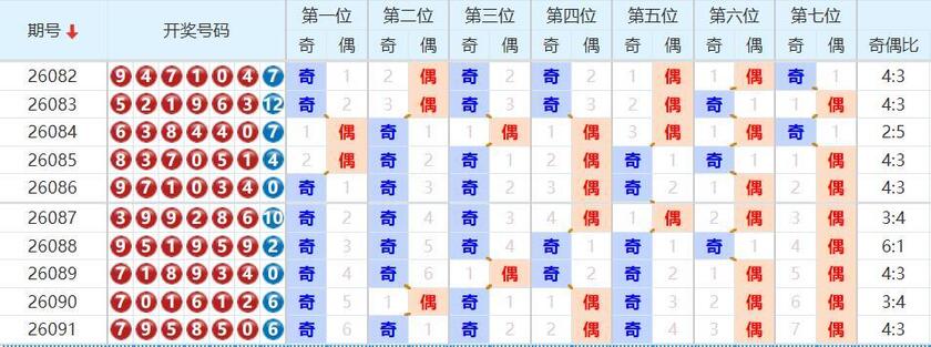 七星彩分析走势图