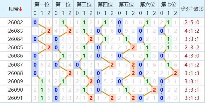 七星彩分析走势图