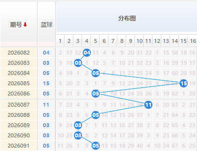 双色球分析蓝球走势图
