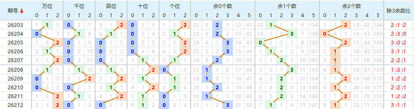 排列五分析走势图