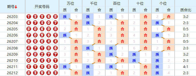 排列五分析走势图