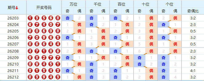 排列五分析走势图