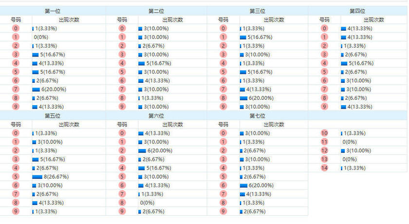 七星彩分析走势图