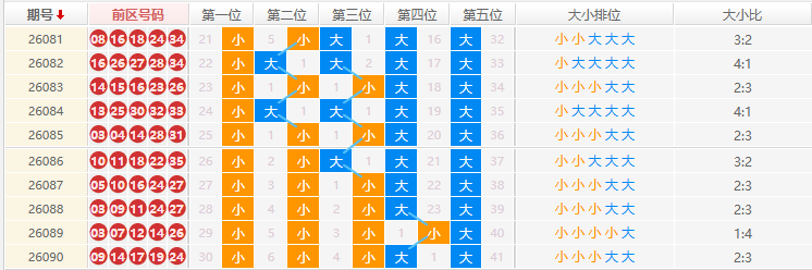 大乐透分析走势图