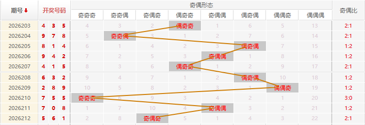 福彩3D分析走势图