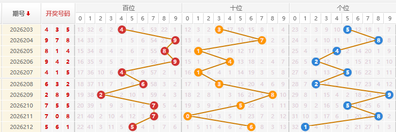 福彩3D分析走势图
