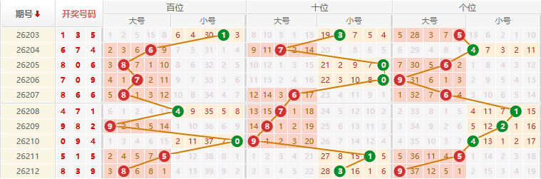 排列三分析走势图