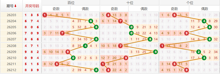 排列三分析走势图