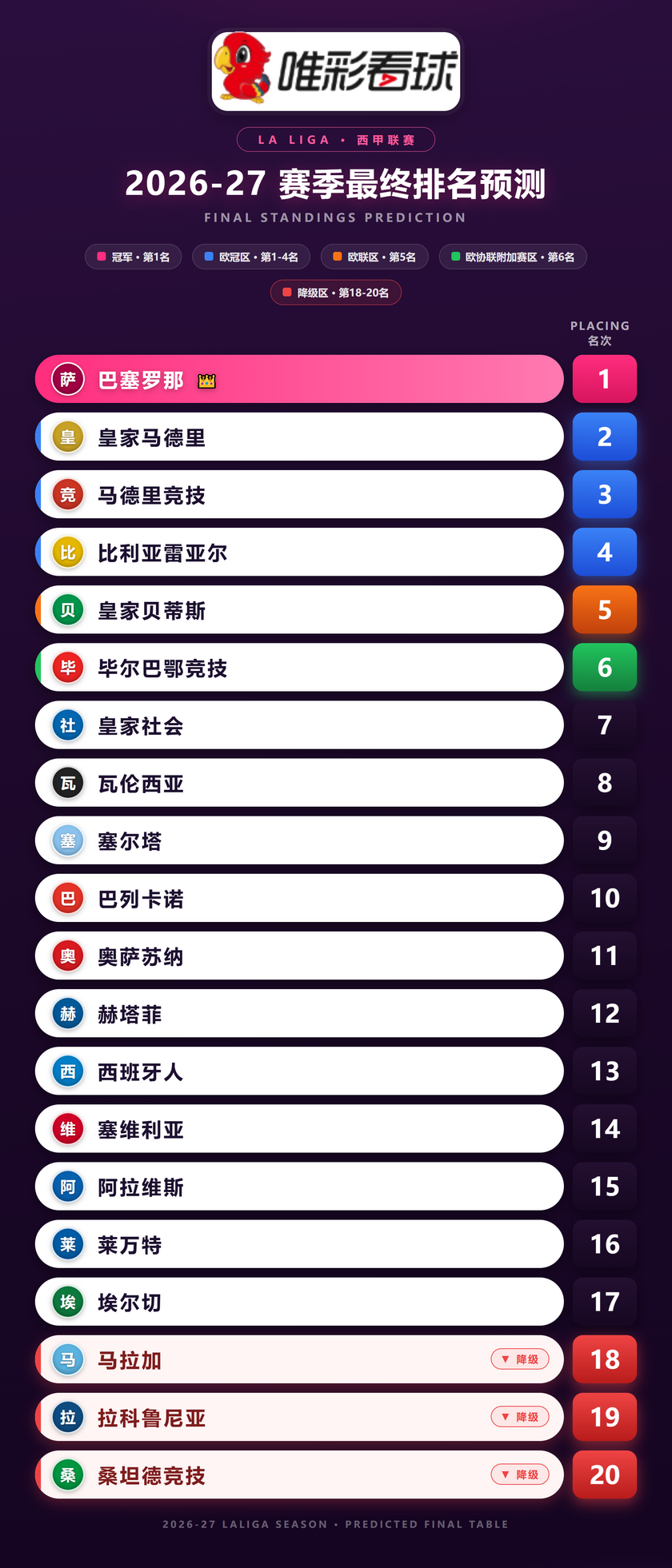 新赛季西甲排名预测