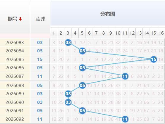 双色球蓝球分析走势图