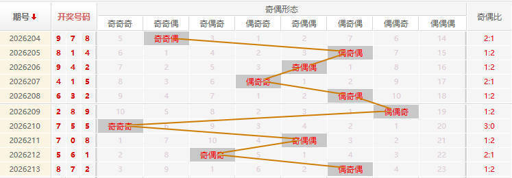 福彩3D分析走势图
