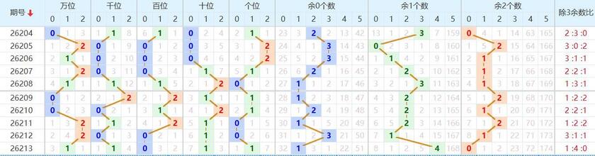 排列五分析走势图