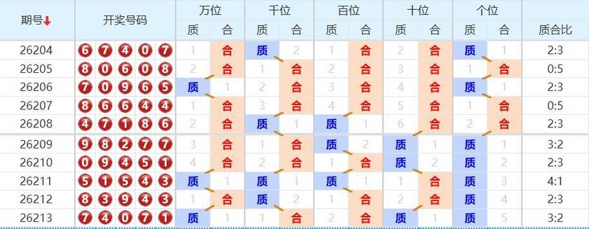 排列五分析走势图