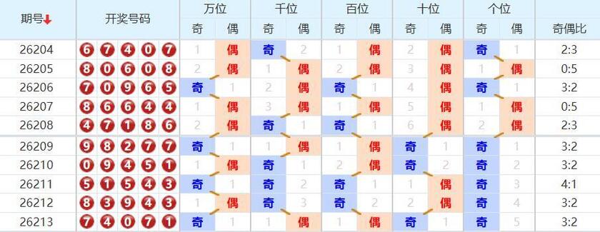 排列五分析走势图