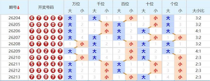 排列五分析走势图