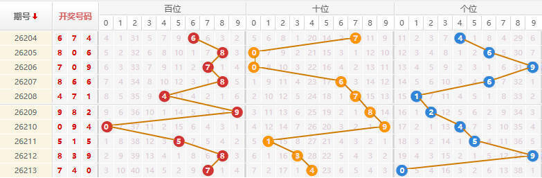 排列三分析走势图