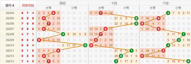 排列三分析走势图