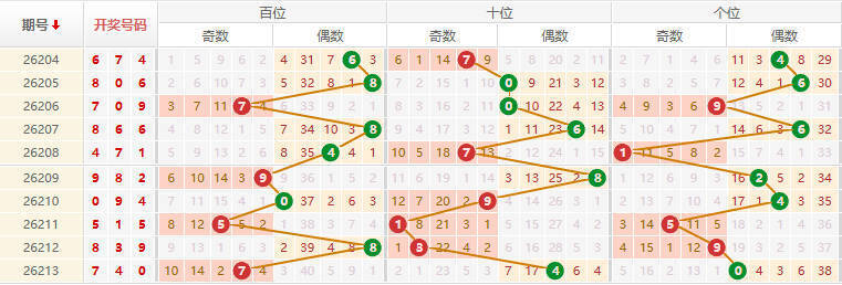 排列三分析走势图
