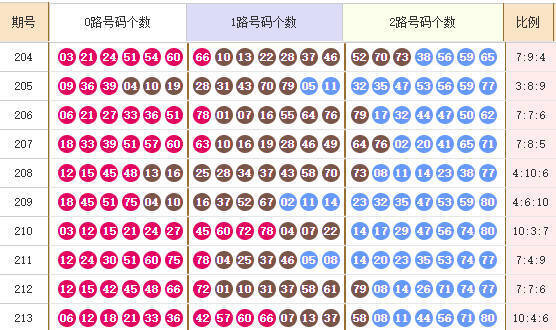快乐8分析走势图