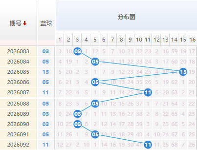 双色球分析蓝球走势图