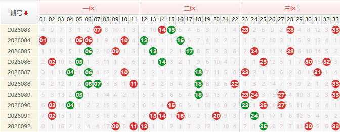双色球分析走势图