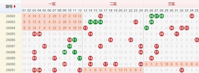 大乐透分析走势图