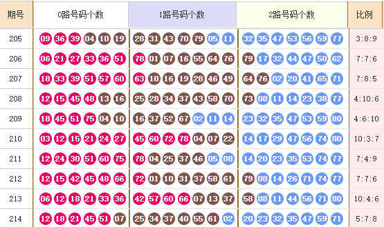 快乐8分析走势图