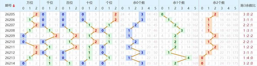 排列五分析走势图