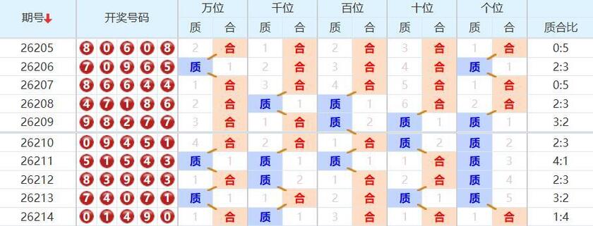 排列五分析走势图