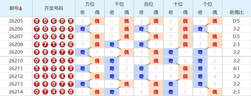排列五分析走势图