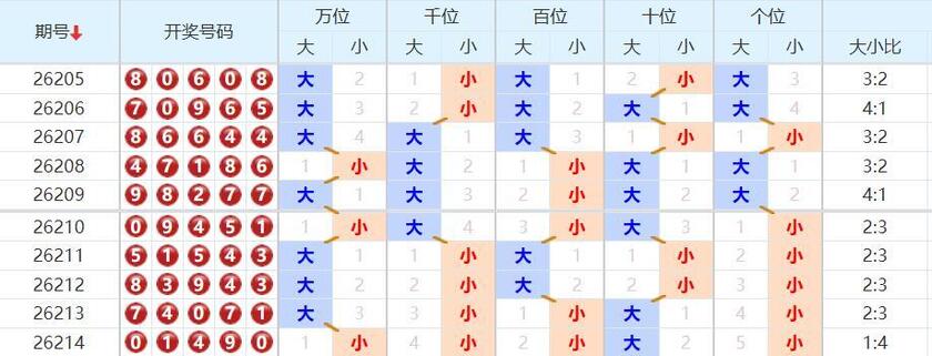 排列五分析走势图
