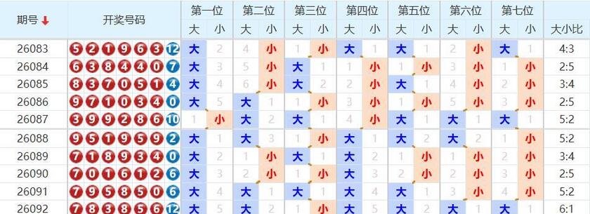 七星彩分析走势图