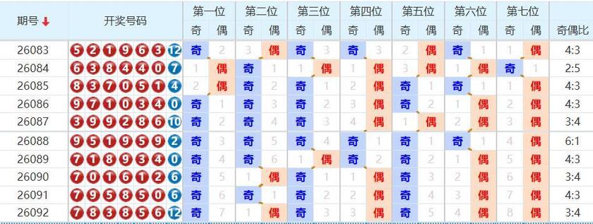 七星彩分析走势图