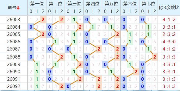七星彩分析走势图