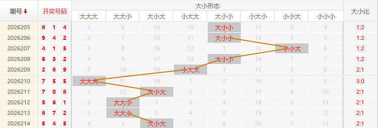 福彩3D走势图