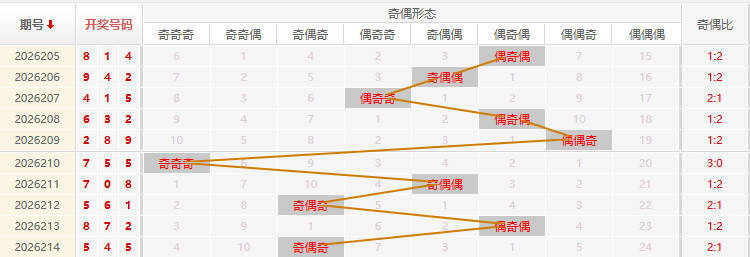 福彩3D分析走势图