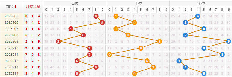 福彩3D分析走势图