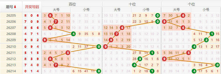 排列三分析走势图