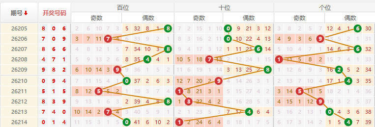 排列三分析走势图