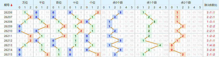 排列五分析走势图