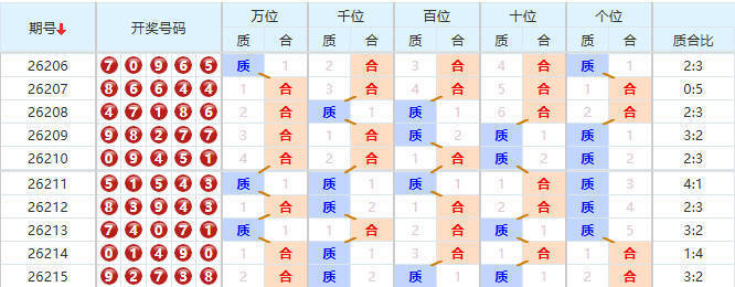 排列五分析走势图