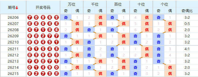 排列五分析走势图