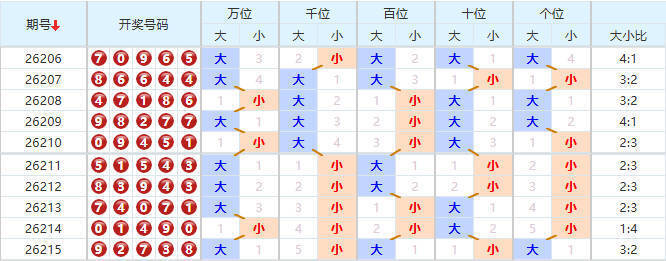 排列五分析走势图
